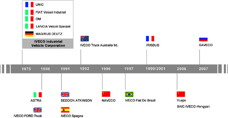 Eurotrade | History